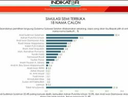 Survei Indikator 18 Nama: Andi Sudirman Teratas, IAS Peringkat 6, Danny ke-7