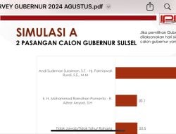 Survei IPI Pilgub Sulsel: Andi Sudirman – Fatmawati 59.4%, Danny Pomanto – Azhar Arsyad 20.1%