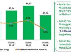 33,04 Ribu Penduduk Miskin di Kabupaten Pinrang Per Maret 2024, Turun 0,35 Persen.