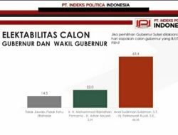 Survei September IPI di Pilgub Sulsel: Andi Sudirman-Fatma 63,4 Persen, Danny Pomanto-Azhar 22 Persen