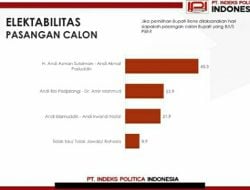 Survei IPI Pilbup Bone: Andi Asman-Andi Akmal 45,3 Persen, Andi Rio-Amir Mahmud 23,9 Persen dan Andi Islamuddin-Andi Irwandil 21,9 Persen