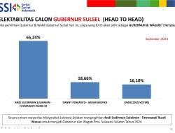 Survei SSI Pilgub Sulsel: Andalan Hati Unggul 65,24 Persen, DIA 18,66 Persen