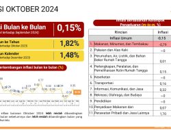 Inflasi Parepare Terkendali, Turun hingga 1,82 Persen, Deflasi 0,15 Persen